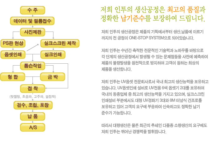 생산공정안내