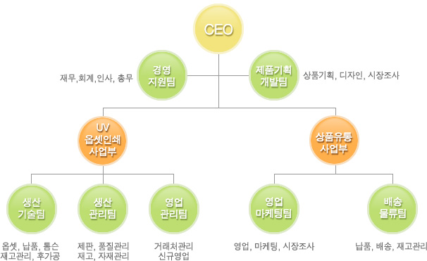 조직도